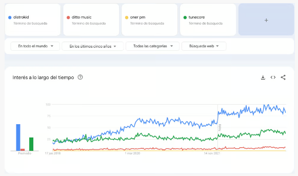 Grafica que muestra la Mejor distribuidora de musica y la que mas acaparado tiene el mercado